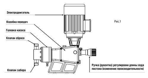 Соленоидные насосы