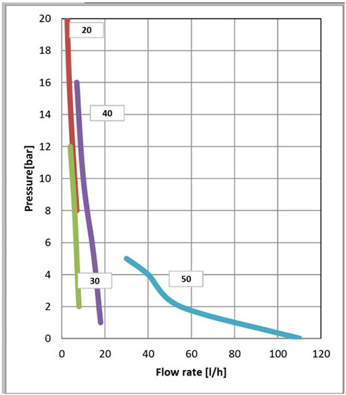 Диаграмма рабочих характеристик насосов-дозатор серии H модель HG. Mytho